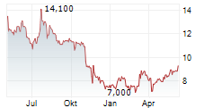 CENIT AG Chart 1 Jahr