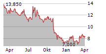 CENIT AG Chart 1 Jahr