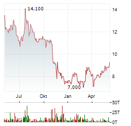 CENIT Aktie Chart 1 Jahr