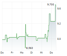 CENIT AG Chart 1 Jahr