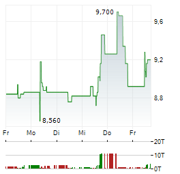 CENIT Aktie 5-Tage-Chart