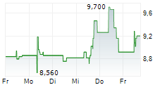 CENIT AG 5-Tage-Chart