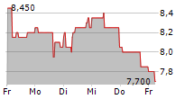 CENIT AG 5-Tage-Chart