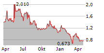 CENNTRO INC Chart 1 Jahr