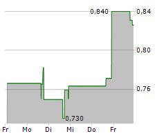 CENNTRO INC Chart 1 Jahr