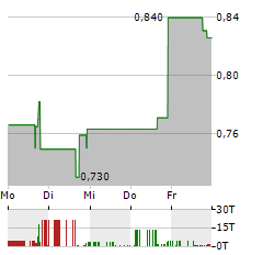 CENNTRO Aktie 5-Tage-Chart