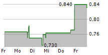 CENNTRO INC 5-Tage-Chart