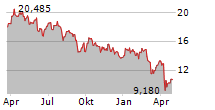 CENOVUS ENERGY INC Chart 1 Jahr