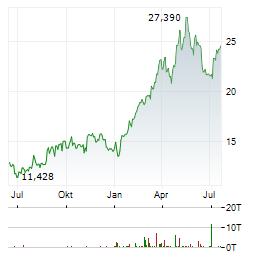 CENOVUS ENERGY Aktie Chart 1 Jahr