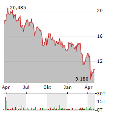 CENOVUS ENERGY Aktie Chart 1 Jahr