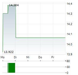 CENOVUS ENERGY Aktie 5-Tage-Chart