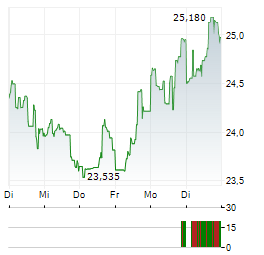 CENOVUS ENERGY Aktie 5-Tage-Chart