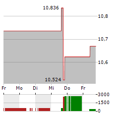 CENOVUS ENERGY Aktie 5-Tage-Chart