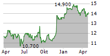 CENOVUS ENERGY INC CVE.PR.A Chart 1 Jahr