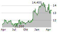 CENOVUS ENERGY INC CVE.PR.B Chart 1 Jahr