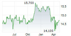 CENOVUS ENERGY INC CVE.PR.G Chart 1 Jahr