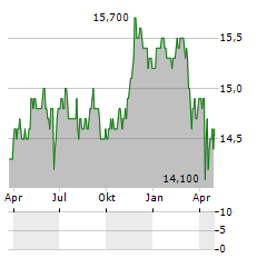 CENOVUS ENERGY INC CVE.PR.G Aktie Chart 1 Jahr