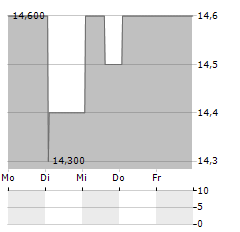 CENOVUS ENERGY INC CVE.PR.G Aktie 5-Tage-Chart