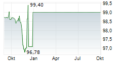 CENTALION GROUP LTD Chart 1 Jahr CENTALION GROUP LTD Chart 1 Jahr