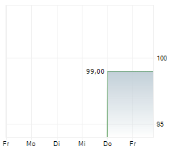 CENTALION GROUP LTD Chart 1 Jahr CENTALION GROUP LTD Chart 1 Jahr