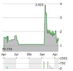 CENTAURUS ENERGY Aktie Chart 1 Jahr