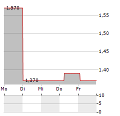 CENTAURUS ENERGY Aktie 5-Tage-Chart