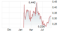 CENTAURUS METALS LIMITED Chart 1 Jahr