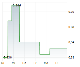 CENTAURUS METALS LIMITED Chart 1 Jahr