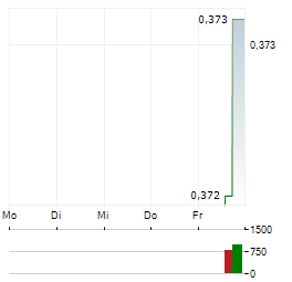 CENTAURUS METALS Aktie 5-Tage-Chart