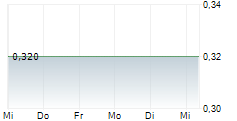CENTAURUS METALS LIMITED 5-Tage-Chart