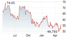 CENTENE CORPORATION Chart 1 Jahr