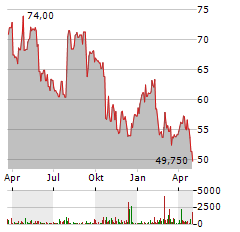 CENTENE Aktie Chart 1 Jahr