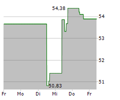 CENTENE CORPORATION Chart 1 Jahr