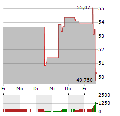 CENTENE Aktie 5-Tage-Chart