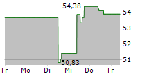 CENTENE CORPORATION 5-Tage-Chart