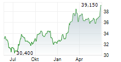 CENTERPOINT ENERGY INC Chart 1 Jahr