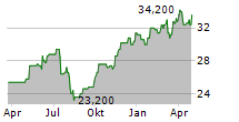 CENTERPOINT ENERGY INC Chart 1 Jahr