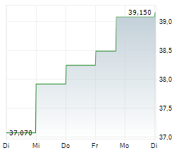 CENTERPOINT ENERGY INC Chart 1 Jahr