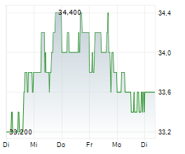 CENTERPOINT ENERGY INC Chart 1 Jahr