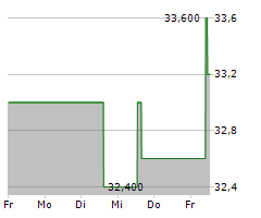 CENTERPOINT ENERGY INC Chart 1 Jahr