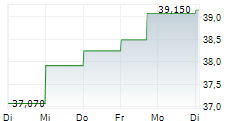 CENTERPOINT ENERGY INC 5-Tage-Chart