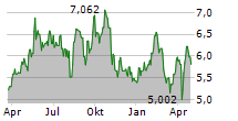 CENTERRA GOLD INC Chart 1 Jahr