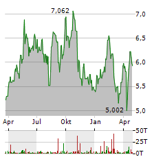 CENTERRA GOLD INC Jahres Chart