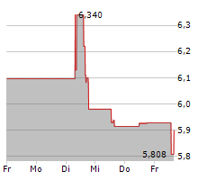 CENTERRA GOLD INC Chart 1 Jahr