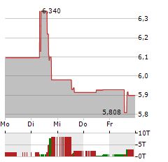 CENTERRA GOLD Aktie 5-Tage-Chart