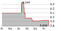 CENTERRA GOLD INC 5-Tage-Chart