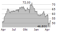 CENTERSPACE Chart 1 Jahr