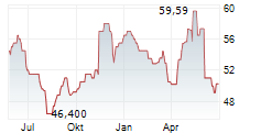 CENTERSPACE Chart 1 Jahr
