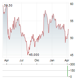 CENTERSPACE Aktie Chart 1 Jahr