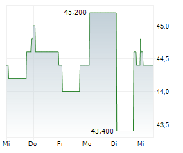 CENTERSPACE Chart 1 Jahr CENTERSPACE Chart 1 Jahr